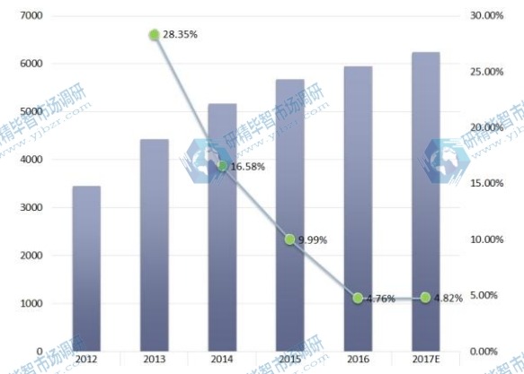 北美电触点和触点材料销售和增长率(2012-17E) 北美电触点和触点材料销售和增长率(2012-17E)