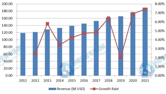 欧洲颅内压(ICP)监测设备收入(百万美元)和增长率(2011-2021) 欧洲颅内压(ICP)监测设备收入(百万美元)和增长率(2011-2021)