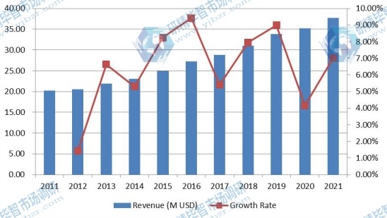 亚洲(除中国外)颅内压(ICP)监测设备收入(百万美元)和增长率(2011-2021) 亚洲(除中国外)颅内压(ICP)监测设备收入(百万美元)和增长率(2011-2021)