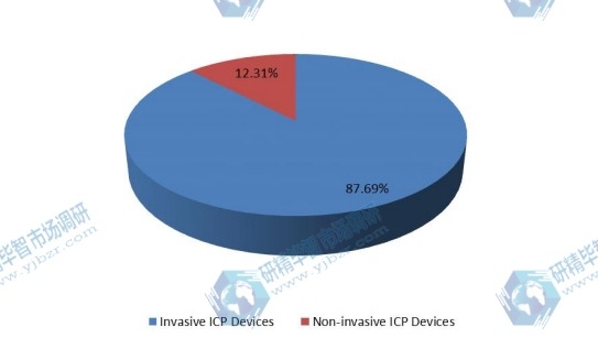 2015年颅内压(ICP)监测设备按类型划分的全球生产市场份额 2015年颅内压(ICP)监测设备按类型划分的全球生产市场份额