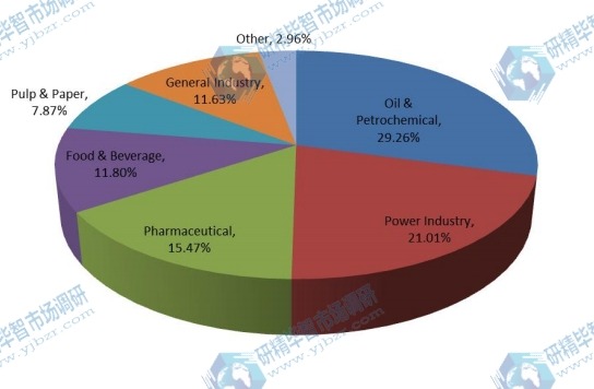 2015年按应用划分的疏水阀全球消费价值市场份额 2015年按应用划分的疏水阀全球消费价值市场份额