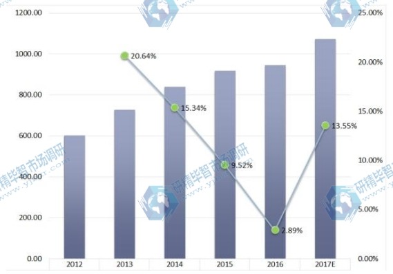 2012-2017年全球轻压产品应用销售增长率