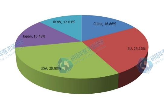 2015年按地区划分的疏水阀全球收入市场份额 2015年按地区划分的疏水阀全球收入市场份额