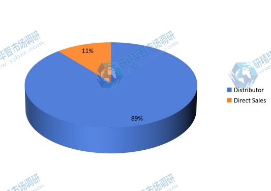 2016年销售渠道份额 2016年销售渠道份额