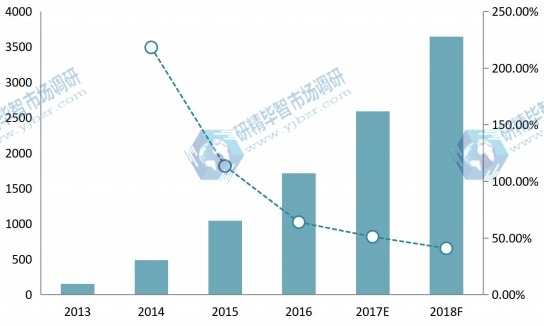 全球空气质量传感器销售和增长率(2013-18F)(千台) 全球空气质量传感器销售和增长率(2013-18F)(千台)