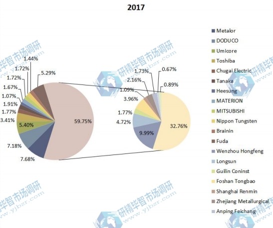 2017E全球电触点和触点材料销售市场份额（按制造商）
