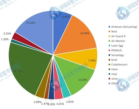 2017年全球空气质量传感器销售市场份额(按制造商) 2017年全球空气质量传感器销售市场份额(按制造商)