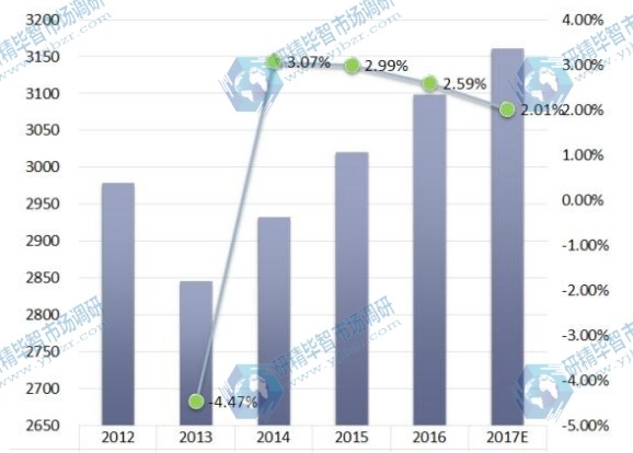 全球电触点和触点材料收入和增长率（2012-2017年）