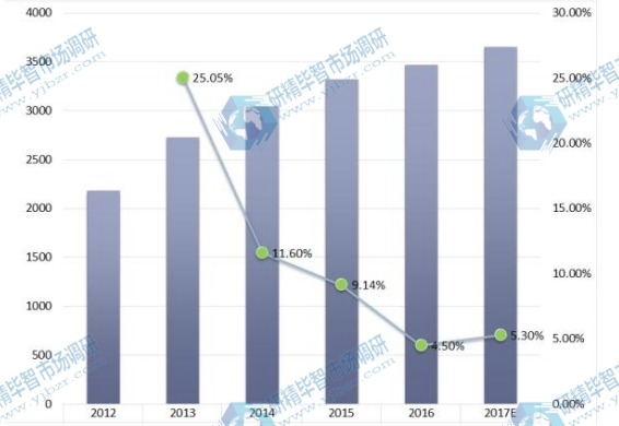 2012-2017年全球中高压产品应用销售增长率
