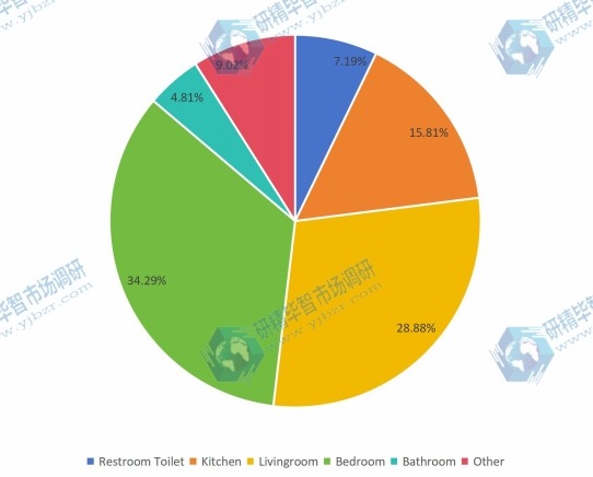 2016年按应用划分的空气质量传感器销售市场份额 2016年按应用划分的空气质量传感器销售市场份额