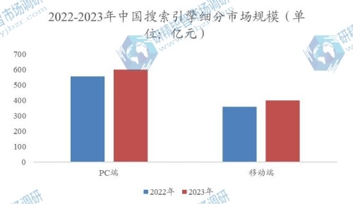 2022-2023年中国搜索引擎细分市场规模 2022-2023年中国搜索引擎细分市场规模