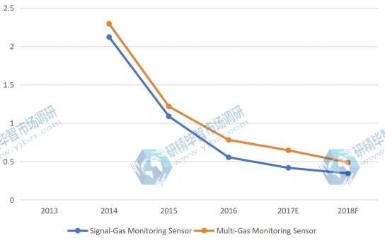 全球信号气体监测传感器销售增长率(2013-18F) 全球信号气体监测传感器销售增长率(2013-18F)