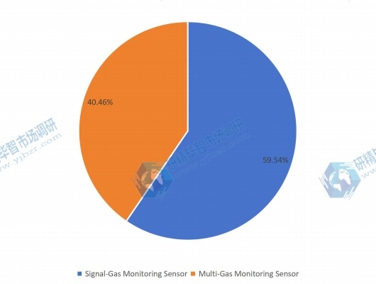 2016年按类型划分的空气质量传感器全球销售市场份额 2016年按类型划分的空气质量传感器全球销售市场份额