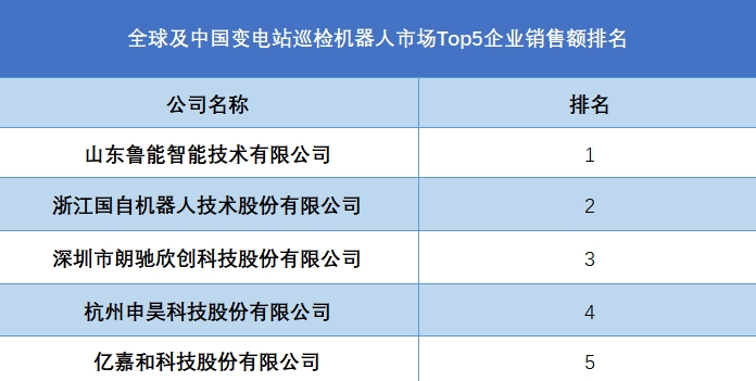 全球及中国变电站巡检机器人市场Top5企业营收排名