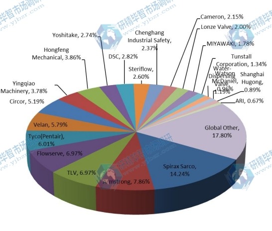 2015年疏水阀主要制造商的全球产能市场份额 2015年疏水阀主要制造商的全球产能市场份额