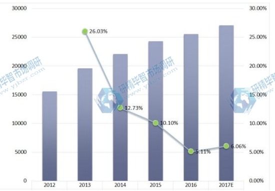 2012-2017年全球电触点和触点材料销售及增长率