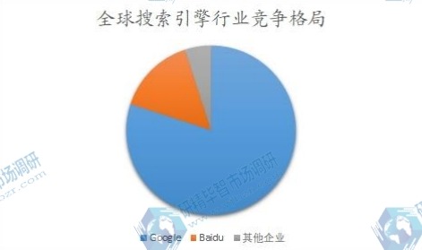 全球搜索引擎行业竞争格局 全球搜索引擎行业竞争格局