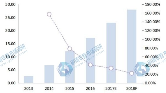 英国空气质量传感器收入(价值)和增长率(2013-18F)(百万美元) 英国空气质量传感器收入(价值)和增长率(2013-18F)(百万美元)