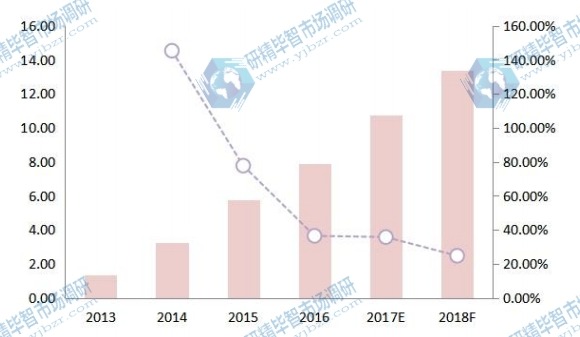 日本空气质量传感器收入(价值)和增长率(2013-18F)(百万美元) 日本空气质量传感器收入(价值)和增长率(2013-18F)(百万美元)