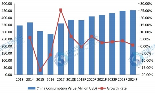 中国阴极块收入(百万美元)和增长率(2013-2024) 中国阴极块收入(百万美元)和增长率(2013-2024)