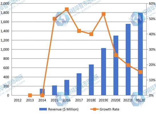日本可听设备收入(百万美元)和增长率(2012-2022) 日本可听设备收入(百万美元)和增长率(2012-2022)
