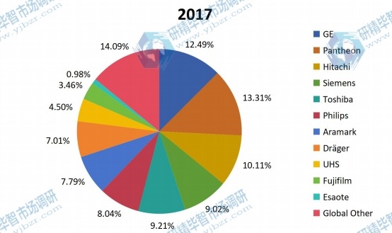 2017年全球医疗设备维修市场规模份额 2017年全球医疗设备维修市场规模份额