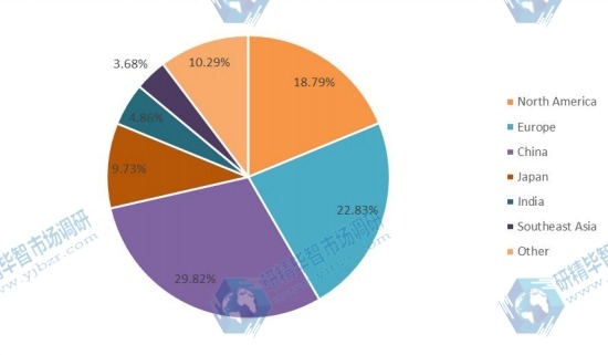 2017年全球汽车软内饰材料收入市场份额(按地区) 2017年全球汽车软内饰材料收入市场份额(按地区)