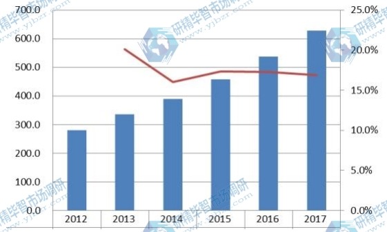 全球角膜塑形镜收入和增长率(2012-2017) 全球角膜塑形镜收入和增长率(2012-2017)