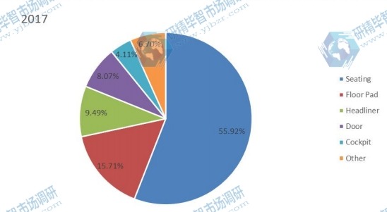 2017年按应用划分的汽车软内饰材料全球收入市场份额 2017年按应用划分的汽车软内饰材料全球收入市场份额