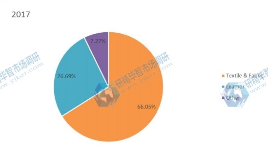 2017年全球汽车软内饰材料收入市场份额(按类型) 2017年全球汽车软内饰材料收入市场份额(按类型)
