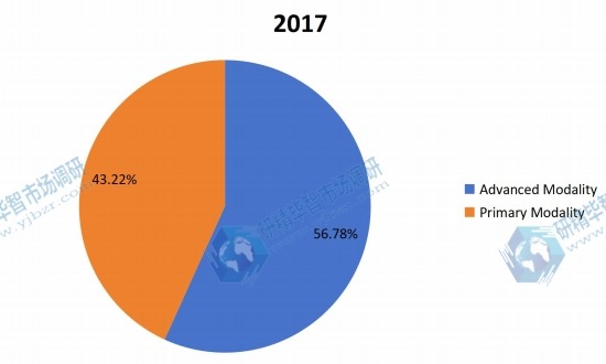 2017年按产品划分的全球医疗设备维修收入市场份额(%) 2017年按产品划分的全球医疗设备维修收入市场份额(%)