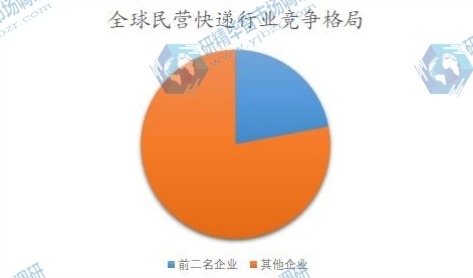 全球民营快递行业竞争格局 全球民营快递行业竞争格局