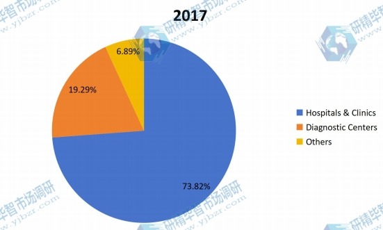 2017年全球医疗设备维修市场应用份额 2017年全球医疗设备维修市场应用份额