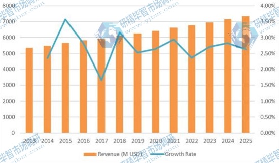 欧洲汽车软内饰内饰材料收入(百万美元)和增长率(2013-2025) 欧洲汽车软内饰内饰材料收入(百万美元)和增长率(2013-2025)