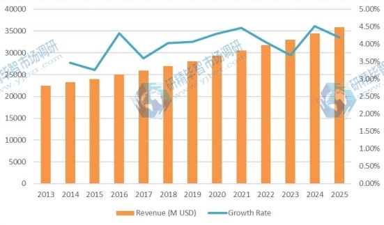 2013-2025年全球汽车软内饰材料收入(百万美元)和增长率 2013-2025年全球汽车软内饰材料收入(百万美元)和增长率