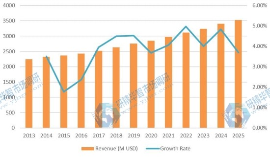 日本汽车软内饰内饰材料收入(百万美元)和增长率(2013-2025) 日本汽车软内饰内饰材料收入(百万美元)和增长率(2013-2025)
