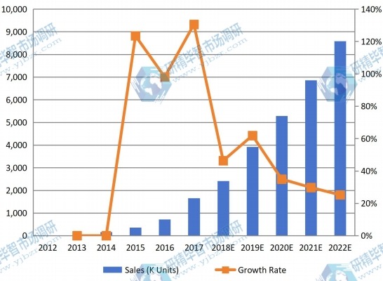 2012-2022年日本可听设备销售量(千台)和增长率(%) 2012-2022年日本可听设备销售量(千台)和增长率(%)
