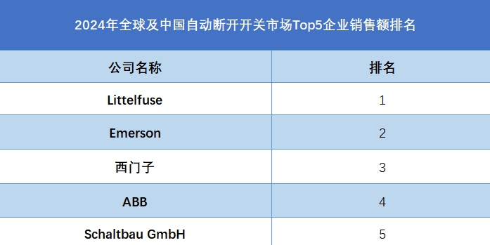 全球自动断开开关行业排行榜