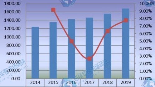 美国豪华乙烯基地板(LVT)销售额(百万美元)和增长率(2014-2019) 美国豪华乙烯基地板(LVT)销售额(百万美元)和增长率(2014-2019)