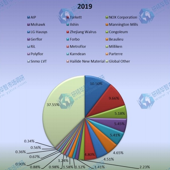 2018年全球豪华乙烯基地板(LVT)生产市场份额(%)制造商比较 2018年全球豪华乙烯基地板(LVT)生产市场份额(%)制造商比较