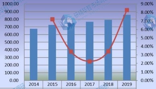 欧洲豪华乙烯基地板(LVT)销售额(百万美元)和增长率(2014-2019) 欧洲豪华乙烯基地板(LVT)销售额(百万美元)和增长率(2014-2019)