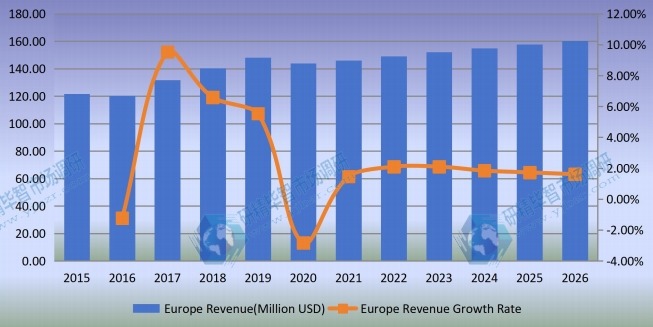 欧洲医疗器械涂料收入(百万美元)和增长率(2015-2020) 欧洲医疗器械涂料收入(百万美元)和增长率(2015-2020)