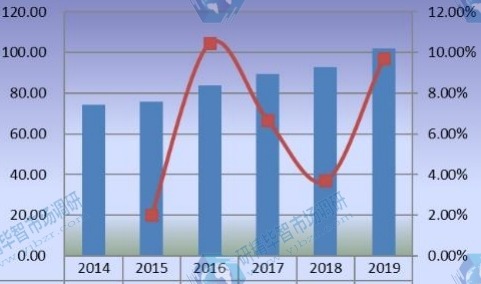 日本豪华乙烯基地板(LVT)销售额(百万美元)和增长率(2014-2019) 日本豪华乙烯基地板(LVT)销售额(百万美元)和增长率(2014-2019)