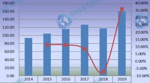中国豪华乙烯基地板(LVT)销售额(百万美元)和增长率(2014-2019) 中国豪华乙烯基地板(LVT)销售额(百万美元)和增长率(2014-2019)