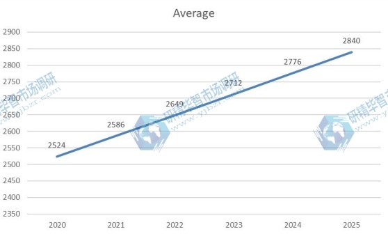 2020-2025年全球硫化氢清除剂价格(美元/公吨)趋势 2020-2025年全球硫化氢清除剂价格(美元/公吨)趋势