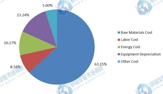2018年硫化氢清除剂的成本结构 2018年硫化氢清除剂的成本结构