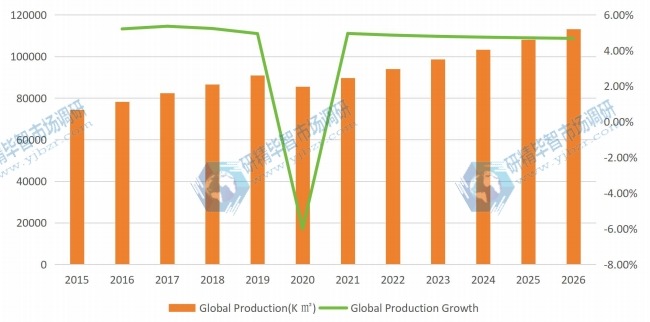 2015-2026年全球声屏障产量(千平方米)及增长率 2015-2026年全球声屏障产量(千平方米)及增长率