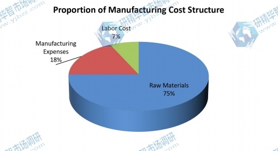 2019年监控继电器的成本结构