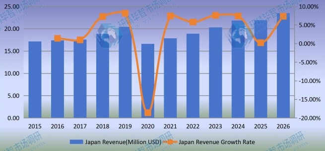 日本声屏障收入(百万美元)和增长率(2015-2020年) 日本声屏障收入(百万美元)和增长率(2015-2020年)