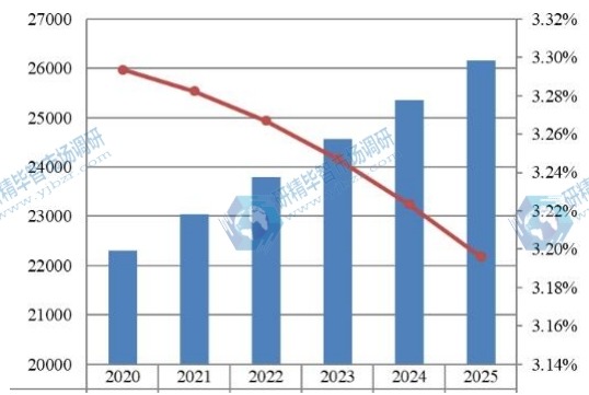 2020-2025年全球金属切削刀具收入（百万美元）和增长率
